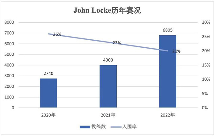 经济写作类国际竞赛：John Locke竞赛介绍