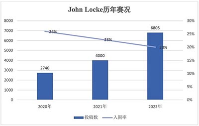 经济写作类国际竞赛：John Locke竞赛介绍