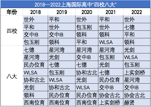 2023年上海“四校八大”是哪几所国际学校？