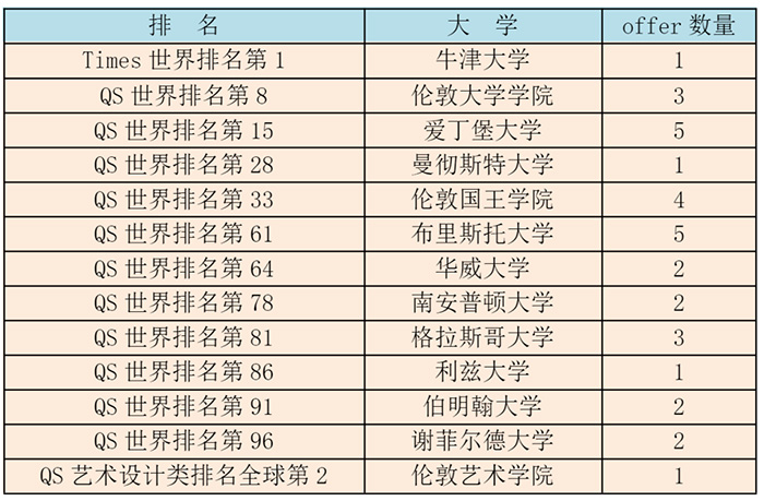 杭州东方中学国际部，澳洲TOP3录取率92%