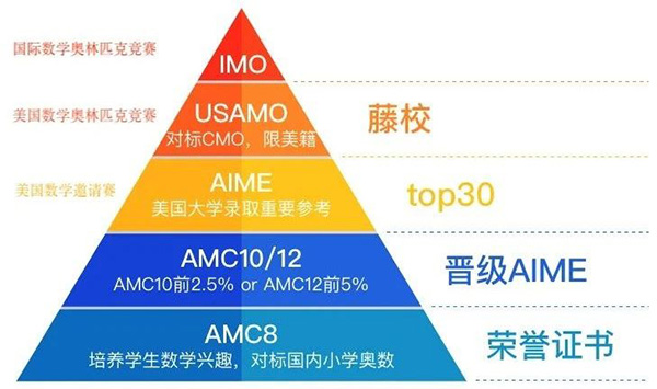 杭州AMC数学竞赛培训机构如何选择？