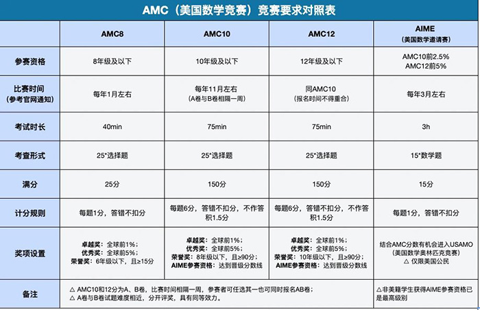 杭州AMC数学竞赛培训机构如何选择？