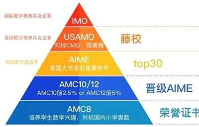 杭州AMC数学竞赛培训机构如何选择？