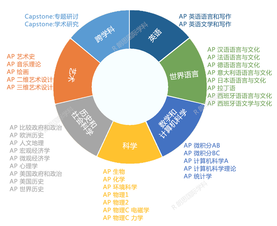 2 AP课程7类38个科目全汇总：热门专业如何选择科目？3.png