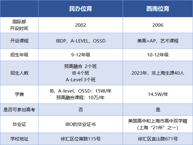 民办位育VS西南位育：两所沪上高中国际部