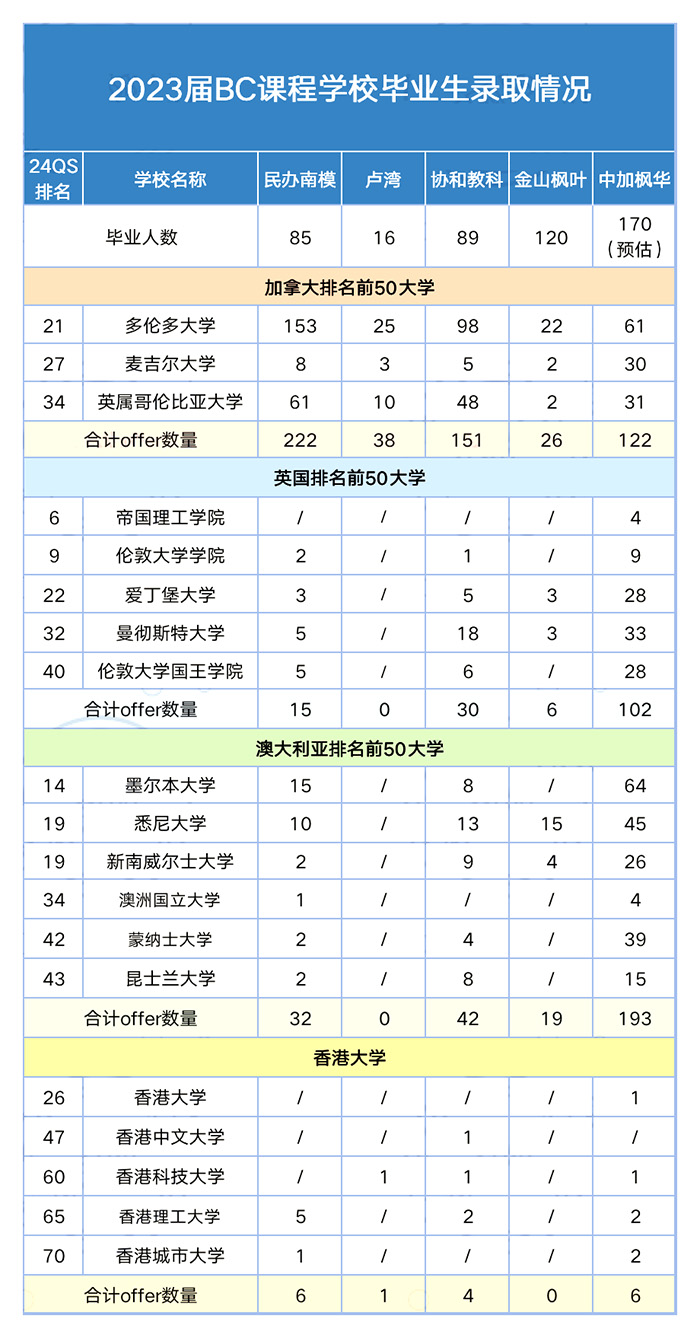 民办南模/枫叶/协和教科哪所BC课程学校好？