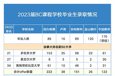 民办南模/枫叶/协和教科哪所BC课程学校好？