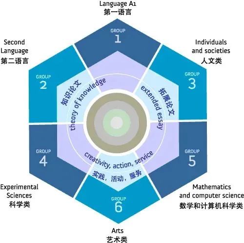 艺术生留学AP/IB/A-Level如何选课？