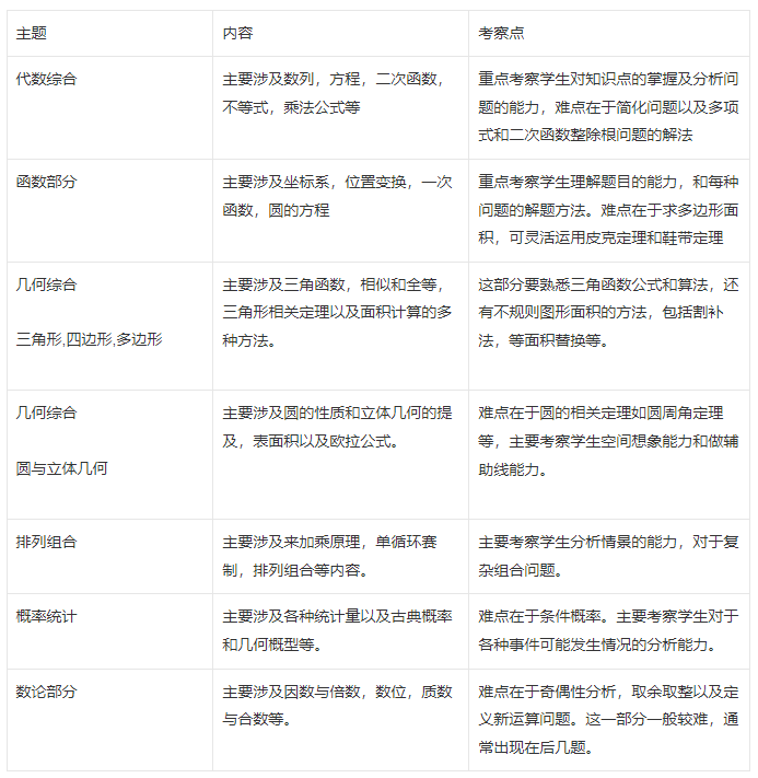 2023年AMC10数学竞赛知识点汇总