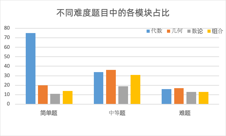 2023年AMC10数学竞赛知识点汇总