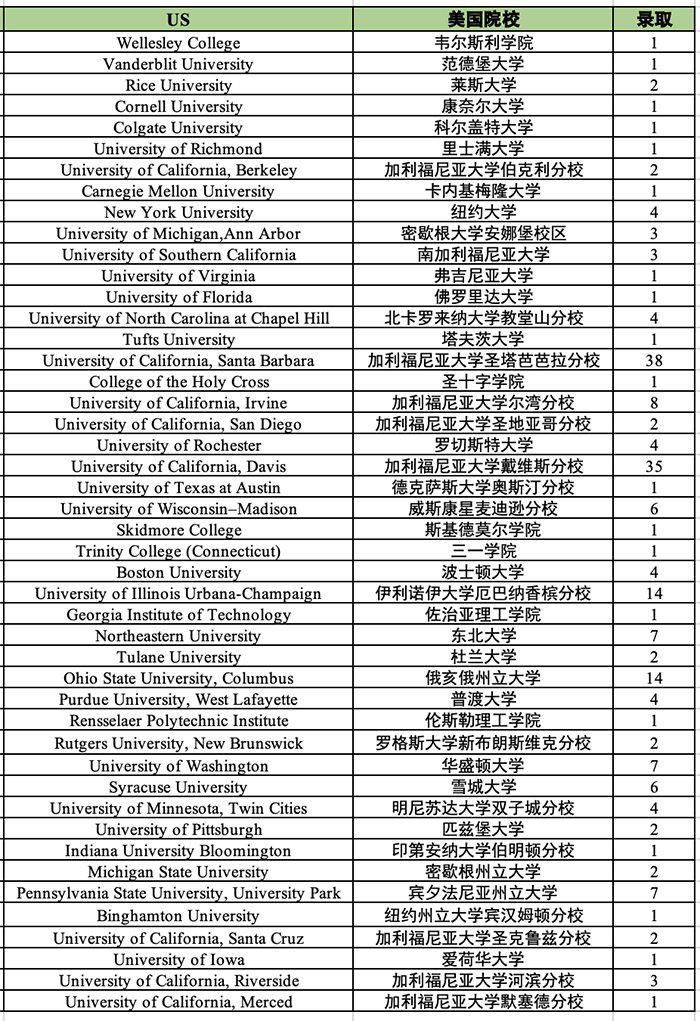 杭外剑高2023届毕业生录取结果