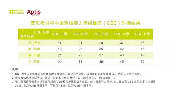 Aptis普思考试是什么？考试难度如何？