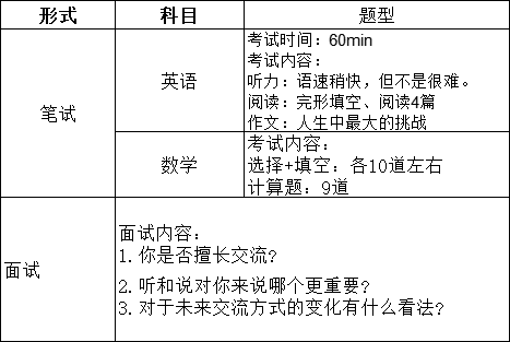 上海国际高中入学考试题型及具体内容（详细版）