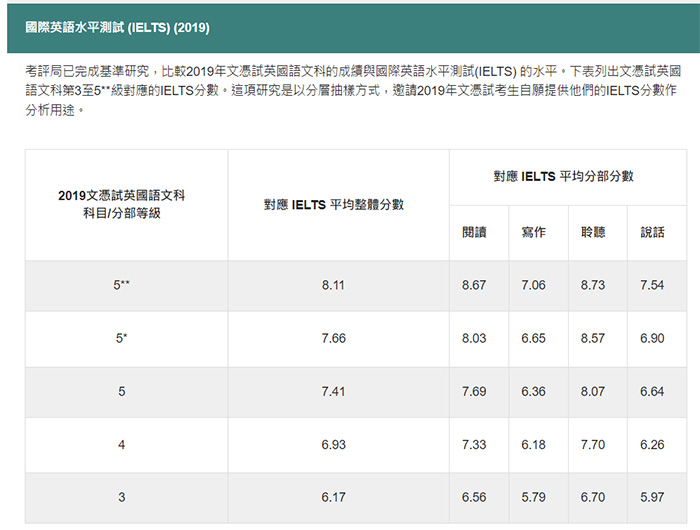 香港DSE课程介绍：英语差的学生学DSE有优势吗？