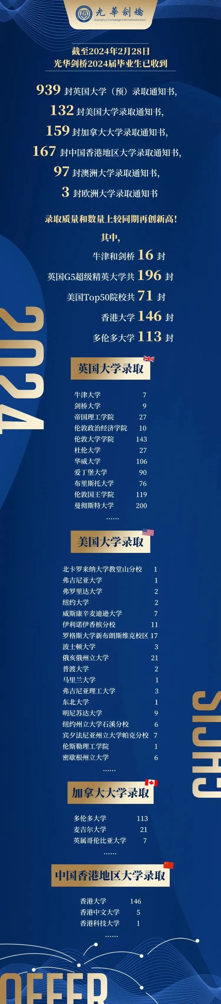 上海领科/光剑/上中国际2024年毕业生升学结果出炉