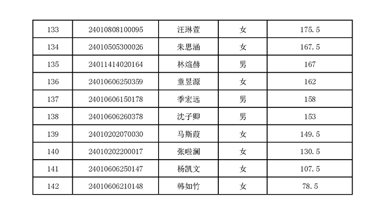 2024年杭外剑高校考入围名单