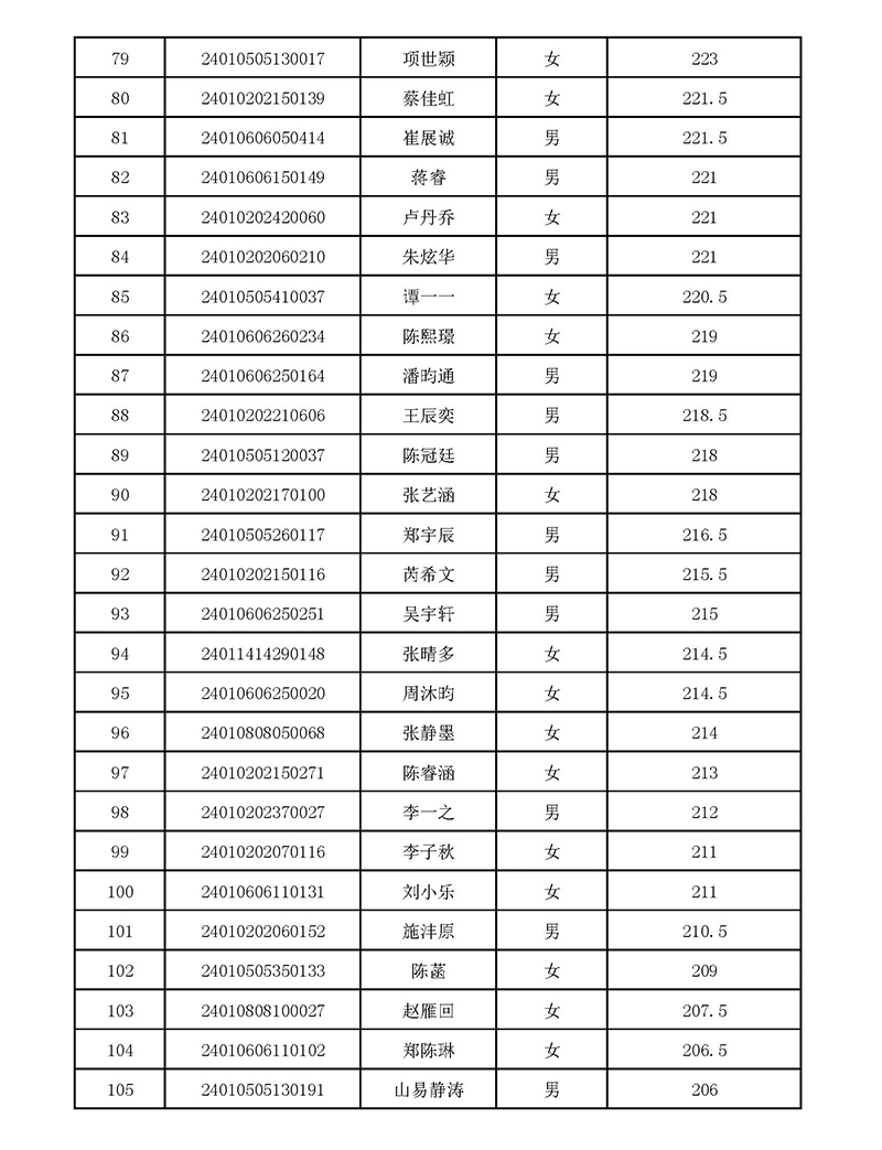 2024年杭外剑高校考入围名单