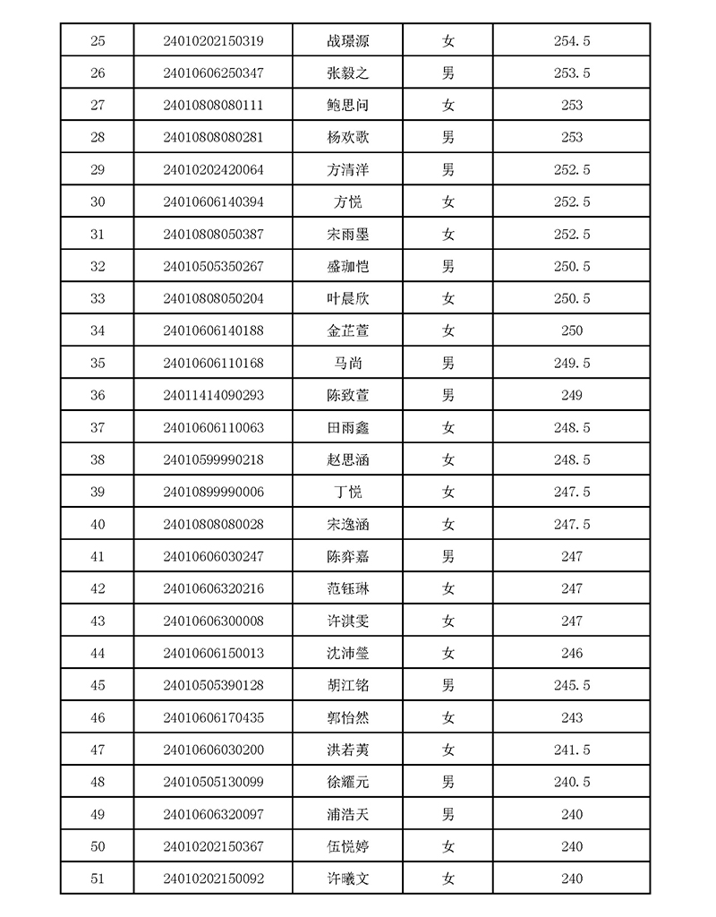 2024年杭外剑高校考入围名单