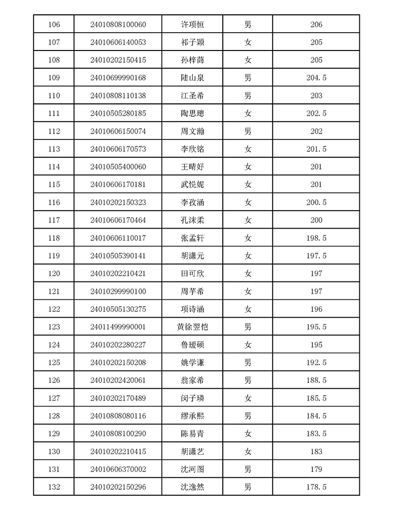 2024年杭外剑高校考入围名单