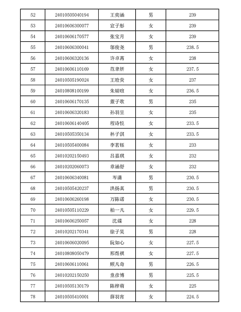 2024年杭外剑高校考入围名单