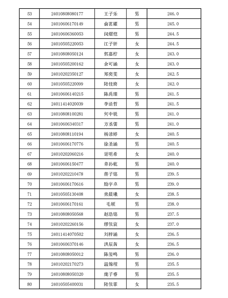 2024年杭四中国际部校考入围名单