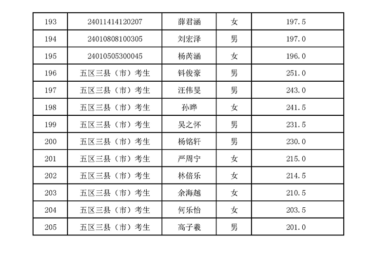 2024年杭四中国际部校考入围名单