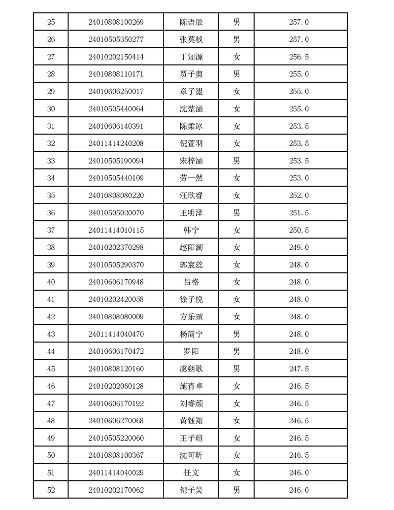 2024年杭四中国际部校考入围名单