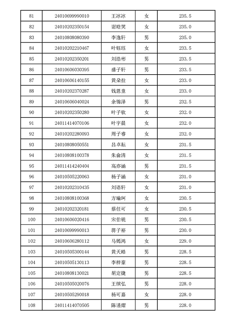 2024年杭四中国际部校考入围名单