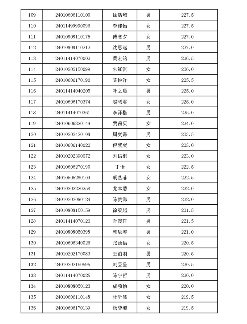 2024年杭四中国际部校考入围名单