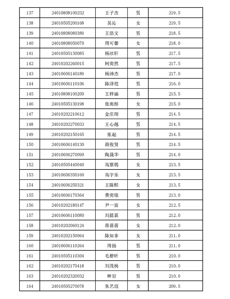 2024年杭四中国际部校考入围名单