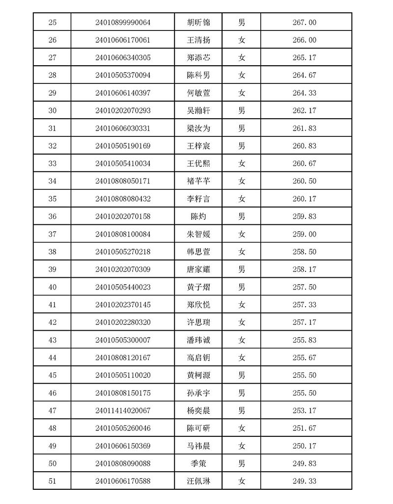 2024年杭高国际部校考入围名单