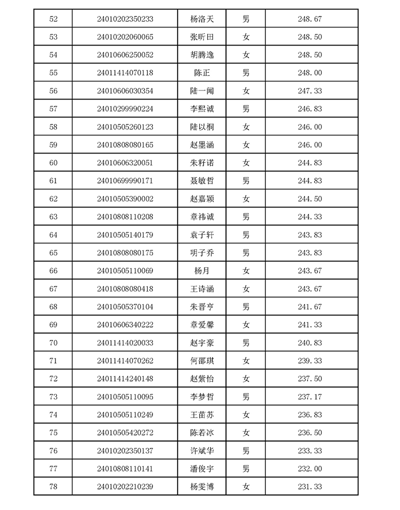 2024年杭高国际部校考入围名单