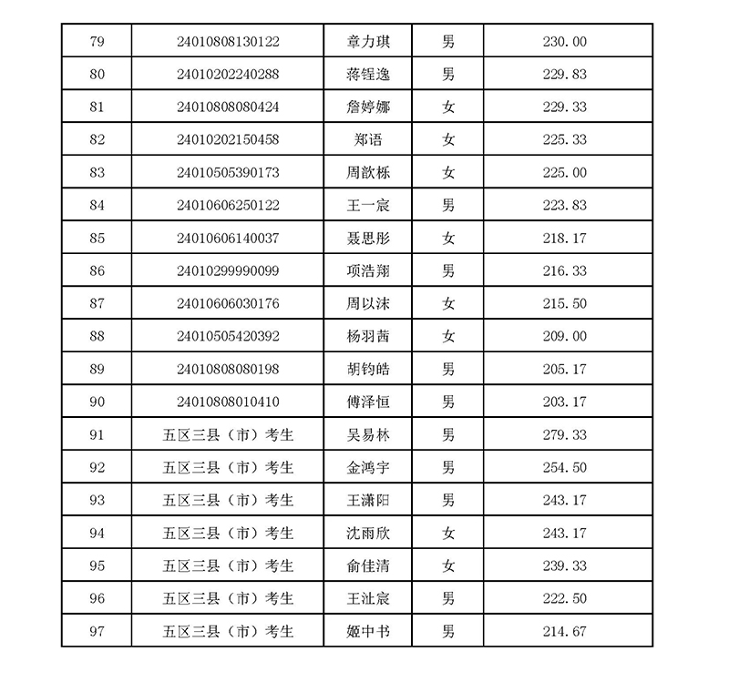 2024年杭高国际部校考入围名单