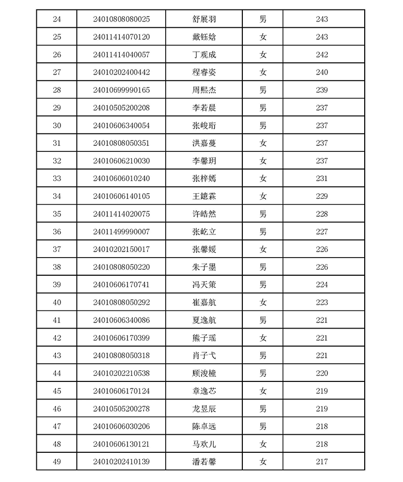 2024年杭师大附中国际部校考入围名单