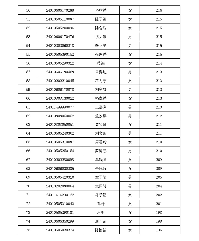 2024年杭师大附中国际部校考入围名单