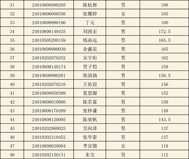 2024年浙江省富阳中学国际部校考入围名单