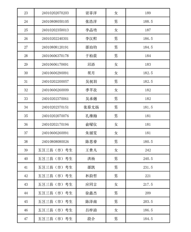 2024年杭州东方中学国际部校考入围名单