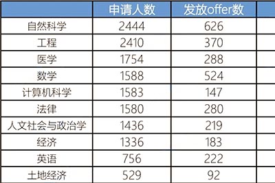 剑桥大学2023年本科录取数据盘点，较2022年上升2.3%