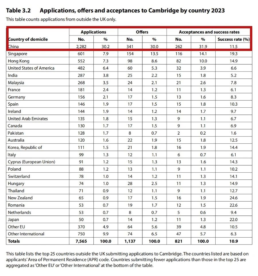 1 剑桥大学2023年本科录取数据盘点，较2022年上升2.3%1.jpg