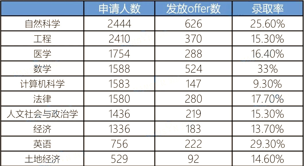 1 剑桥大学2023年本科录取数据盘点，较2022年上升2.3%2.jpg