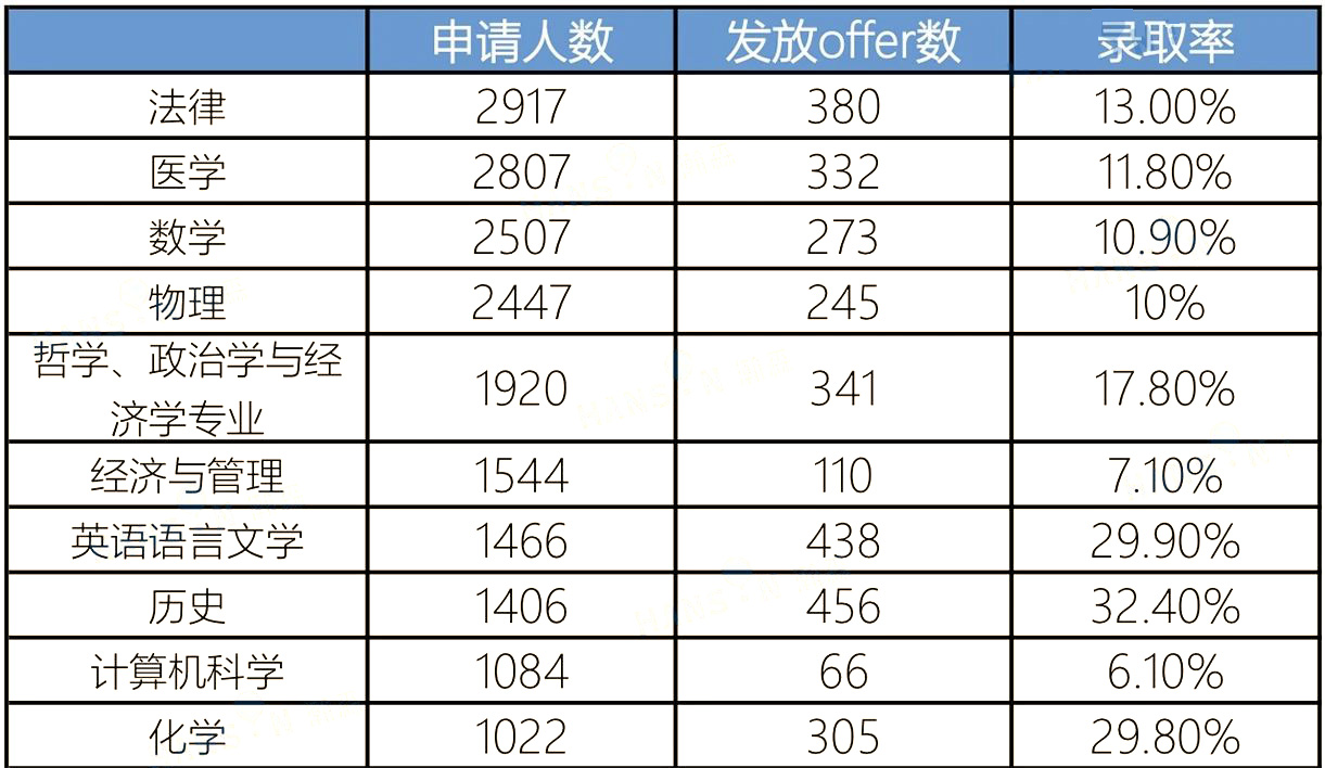 2 2023年牛津大学本科生录取数据发布，申请人数有所下降2.jpg