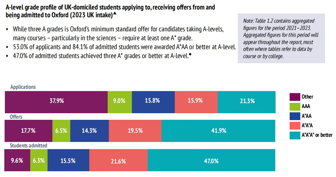 2 2023年牛津大学本科生录取数据发布，申请人数有所下降3.jpg