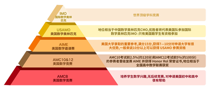 什么是AMC数学竞赛？AMC竞赛考什么知识？