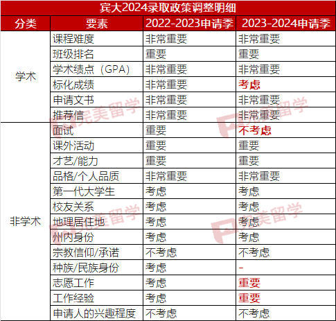 5 宾大调整录取政策，2023-2024申请季国际学生录取率3.1%1.png