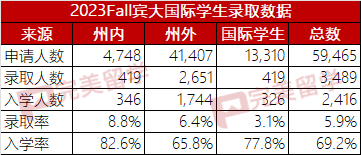 5 宾大调整录取政策，2023-2024申请季国际学生录取率3.1%3.png