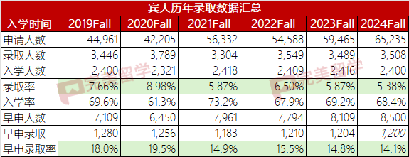 5 宾大调整录取政策，2023-2024申请季国际学生录取率3.1%4.png