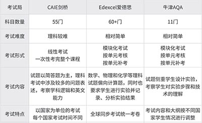 A-Level课程有哪些科目？难度如何？