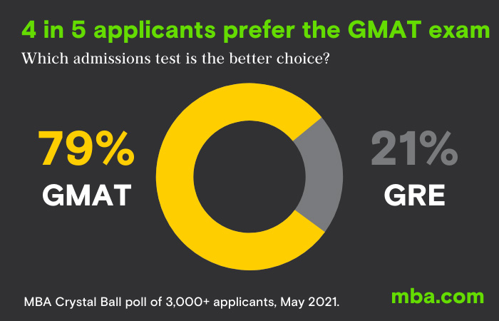 GMAT与GRE：哪种入学考试更受大学欢迎