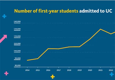 加州大学UC九校2024Fall录取数据公开，国际生占比