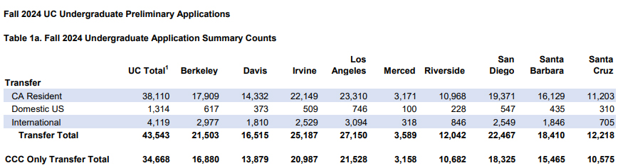 6 加州大学UC九校2024Fall录取数据公开，国际生占比3.png